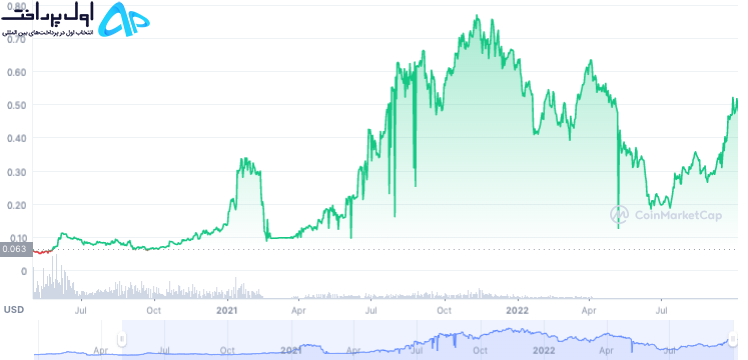 اوربیت نتورک (Orbit Network)