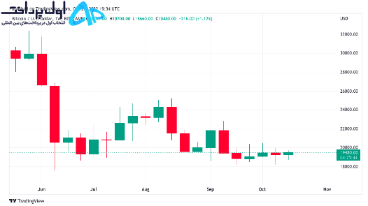 تکنیکال بیت کوین 2 آبان