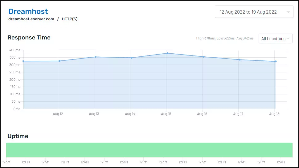 بررسی هاستینگ DreamHost