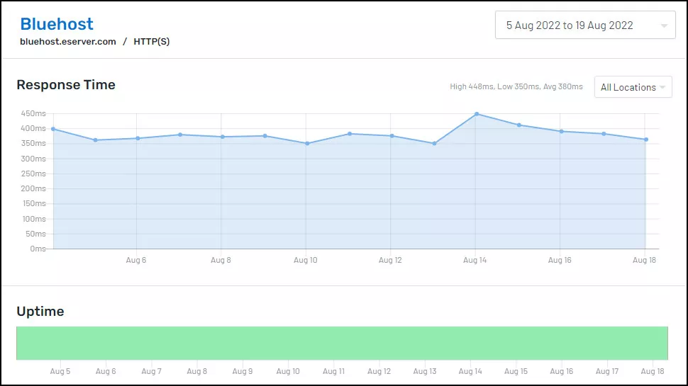 بررسی هاستینگ Bluehost