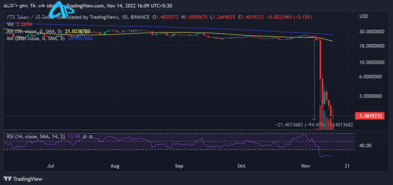 حذف ارز FTT از بایننس