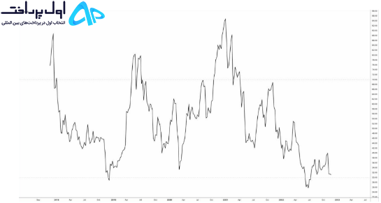 تکنیکال بیت کوین 2 آذر