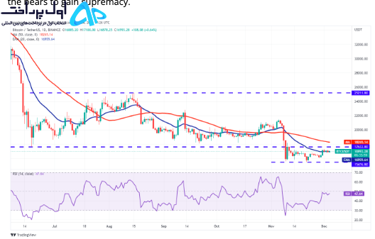 تکنیکال بیت کوین 14 آذر