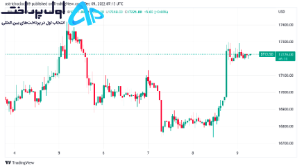 تکنیکال بیت کوین 18 آذر