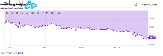 تخفیف ۵۰ درصد خرید بیت کوین