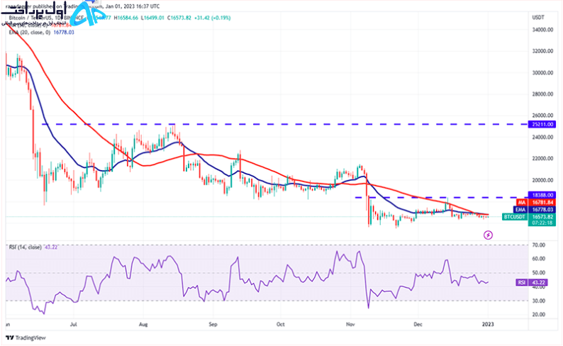 تکنیکال بیت کوین 12 دی