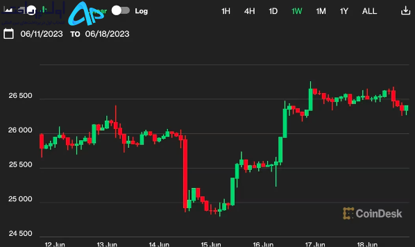 احتمال سقوط بیت کوین در اواخر خرداد