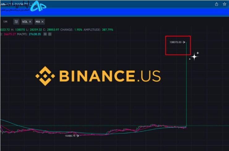 بیت کوین در بایننس ۱۳۸ هزار دلار