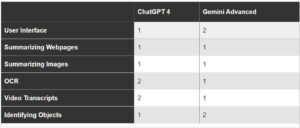 مقایسه هوش مصنوعی Gemini Advanced و ChatGPT Plus