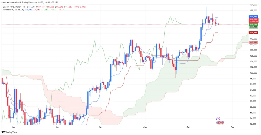 تحلیل بیت کوین و اتریوم ۳۱ تیر ۱۴۰۴