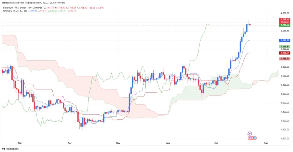 تحلیل بیت کوین و اتریوم ۳۱ تیر ۱۴۰۴