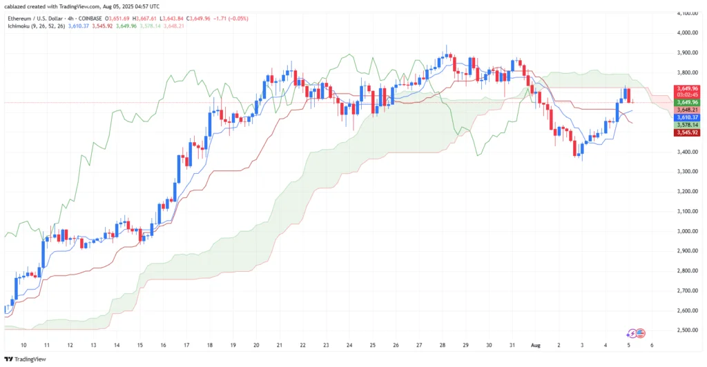 بیت کوین و اتریوم ۱۴ مرداد ۱۴۰۴