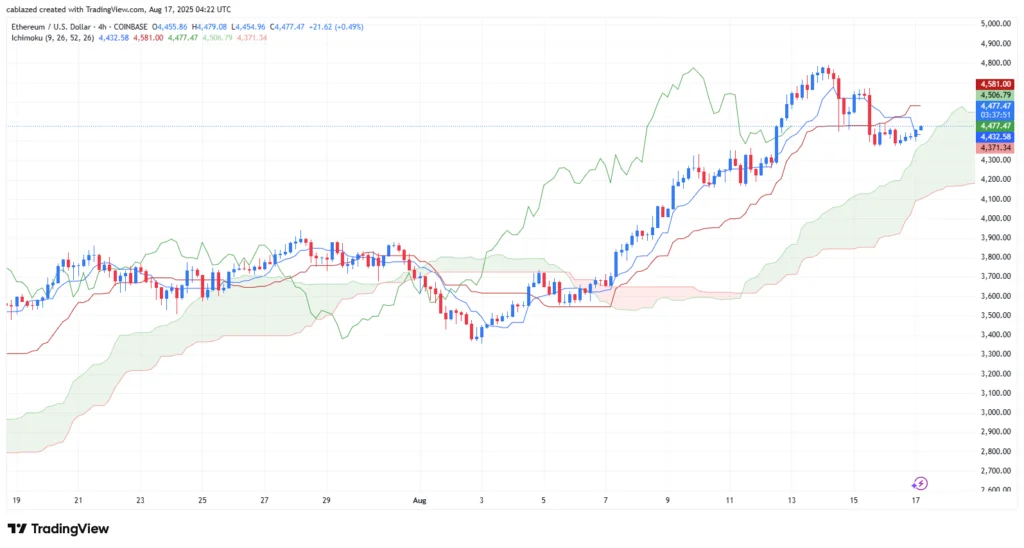 تکنیکال بیت کوین و اتریوم ۲۶ مرداد ۱۴۰۴
